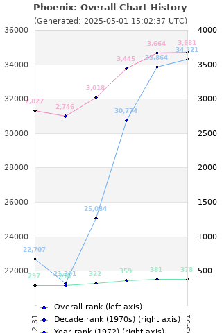 Overall chart history