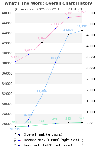 Overall chart history