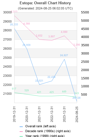 Overall chart history