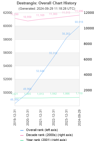 Overall chart history