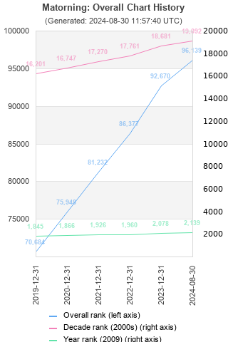 Overall chart history