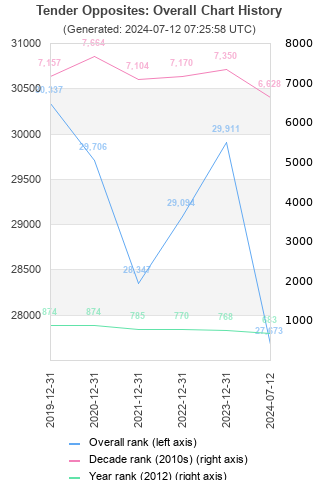 Overall chart history