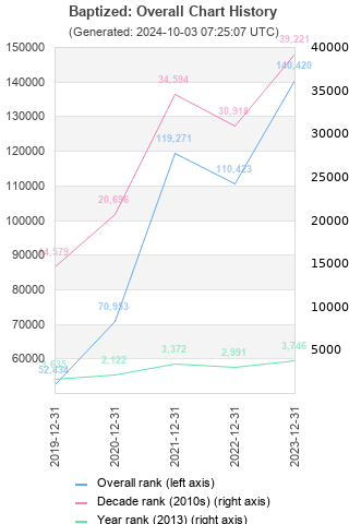 Overall chart history