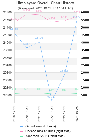 Overall chart history