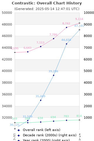 Overall chart history