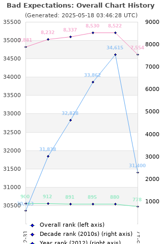 Overall chart history