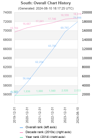 Overall chart history