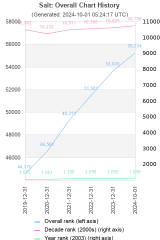 Overall chart history