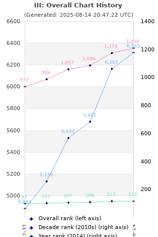 Overall chart history