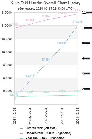 Overall chart history