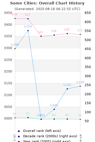 Overall chart history