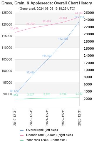 Overall chart history