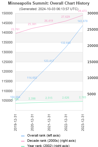 Overall chart history