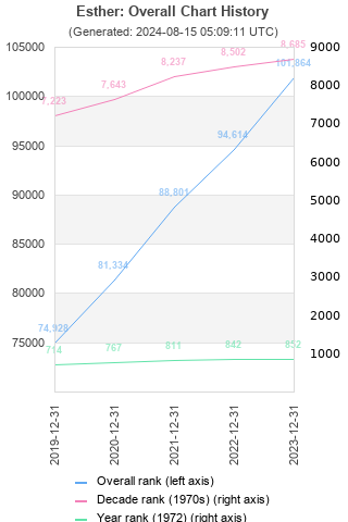 Overall chart history