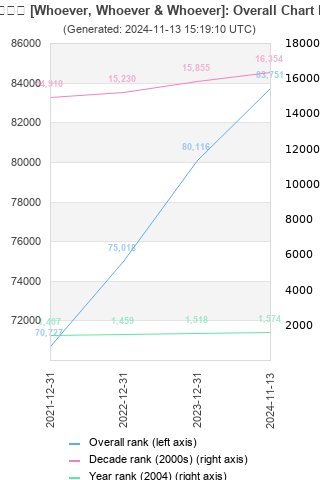 Overall chart history