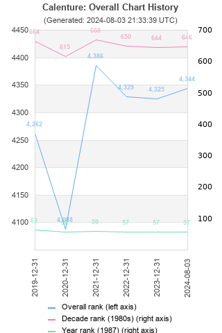 Overall chart history