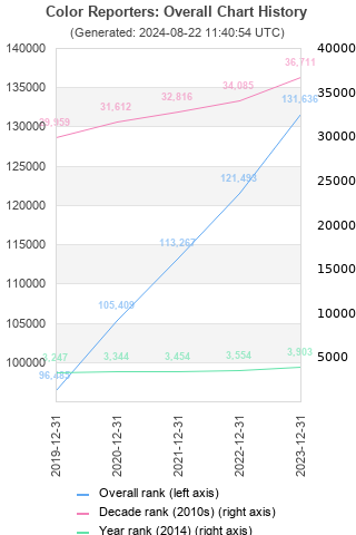 Overall chart history