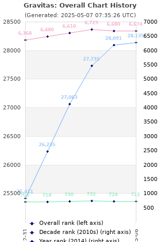 Overall chart history