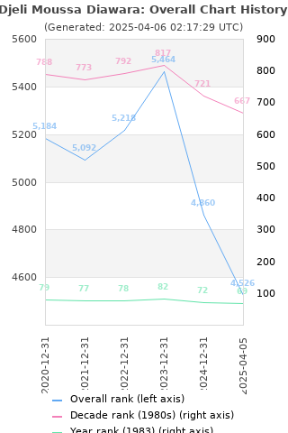 Overall chart history