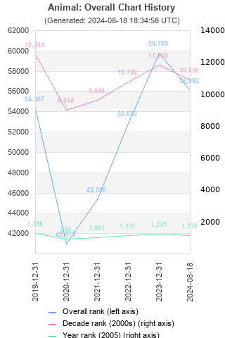 Overall chart history