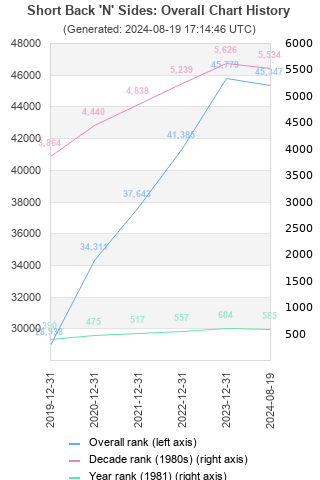 Overall chart history