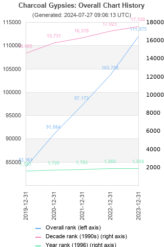 Overall chart history