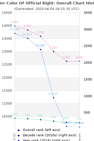 Overall chart history