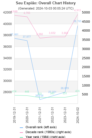 Overall chart history