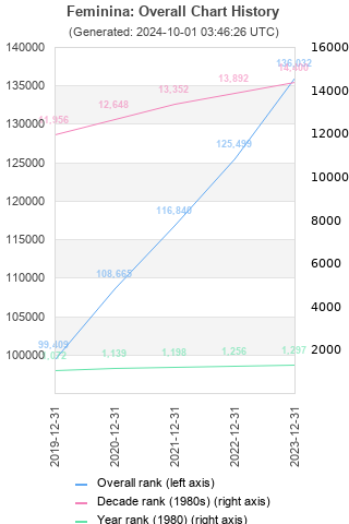 Overall chart history