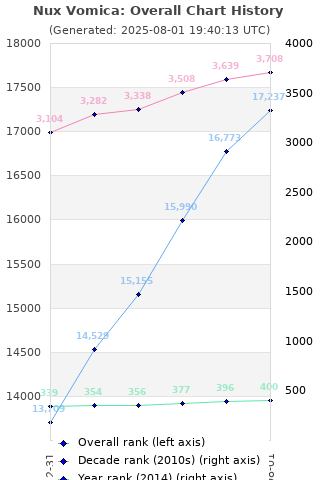 Overall chart history