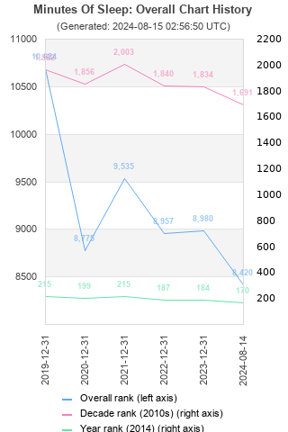 Overall chart history