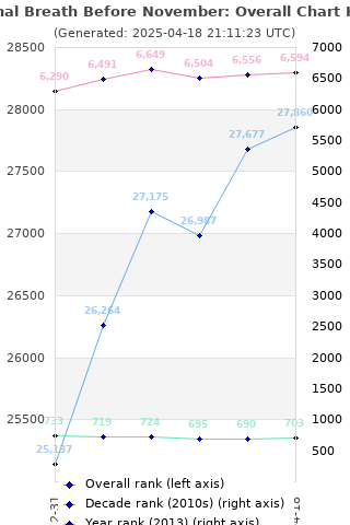 Overall chart history