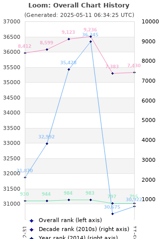 Overall chart history
