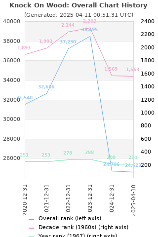 Overall chart history