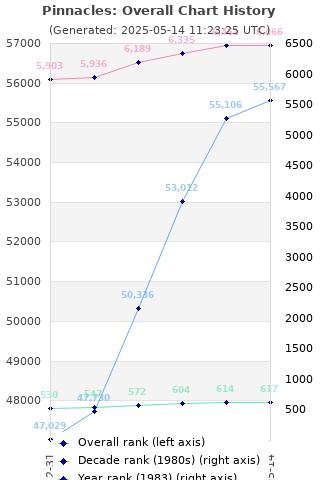 Overall chart history