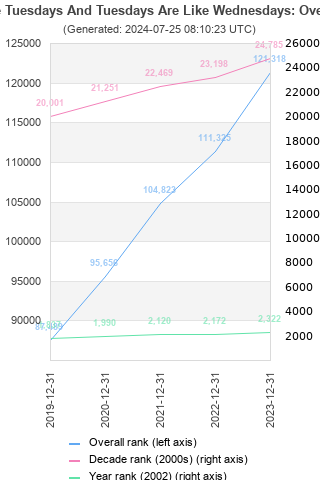 Overall chart history