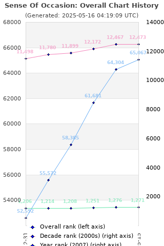 Overall chart history