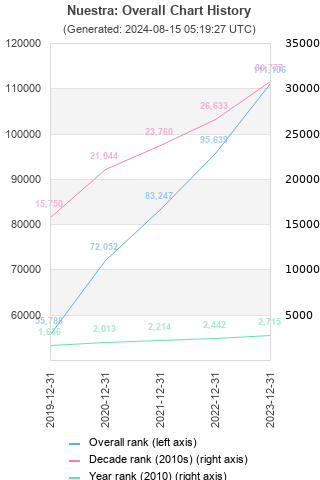 Overall chart history