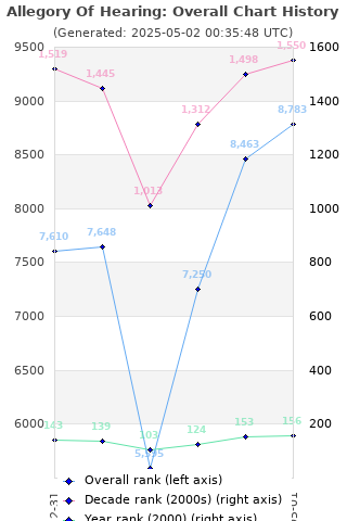 Overall chart history