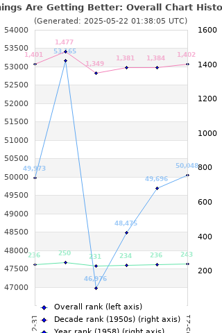 Overall chart history