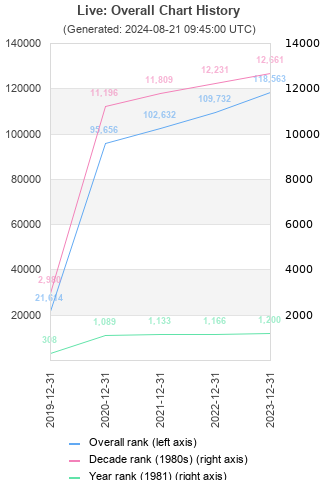 Overall chart history