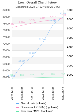 Overall chart history