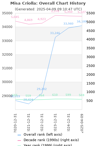 Overall chart history