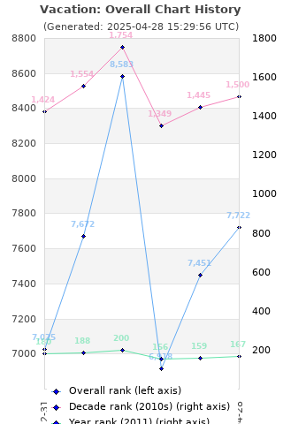 Overall chart history