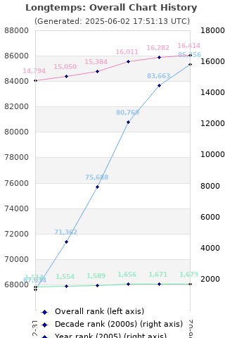 Overall chart history