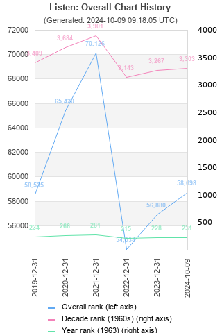 Overall chart history