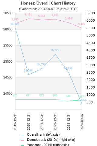 Overall chart history