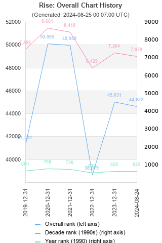 Overall chart history