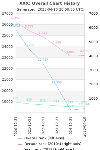 Overall chart history