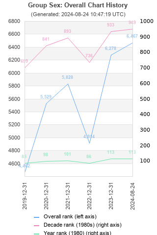 Overall chart history